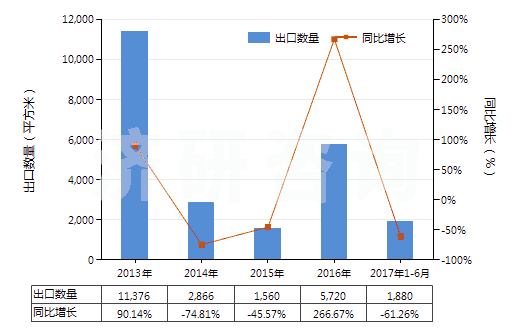2013-2017年6月中國(guó)激光照排片（任一邊＞255mm）(HS37013021)出口量及增速統(tǒng)計(jì)
